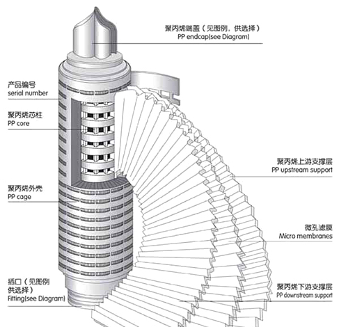 折疊濾芯結(jié)構(gòu)圖