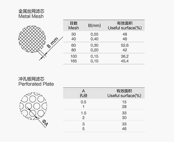 雙聯(lián)過(guò)濾器不同濾芯